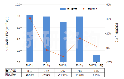 2013-2017年2月中國聚酰胺-6，6（尼龍-6，6）高強(qiáng)力紗制簾子布(HS59021020)進(jìn)口量及增速統(tǒng)計(jì)